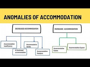 Accommodative Anomalies EXPLAINED! | Insufficiency, Inertia, Paralysis & More