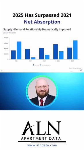 ALN Apartment Data on Instagram: "Through November, net absorption surpassed 2021 levels — an extraordinary result. Clip from Webinar Replay: Multifamily 2025 Recap & 2026 Outlook with Jordan Brooks, Director of Market Analytics. Watch the full webinar here: https://alndata.co/Multifamily-2025-recap-2026-outlook?utm_campaign=coschedule&utm_source=instagram&utm_medium=alnapartmentdata #multifamily #data #webinar"