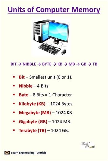 Units of Computer Memory........#ComputerBasics #MemoryUnits #YouTubeShorts #ComputerKnowledge