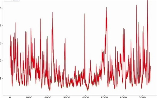 基于LSTM时间序列预测Python程序