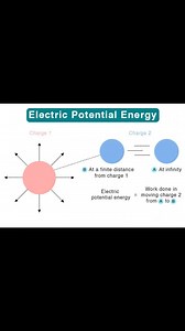 Electric potential and intensity | Physics, Mathematics and Chemistry Online Academy