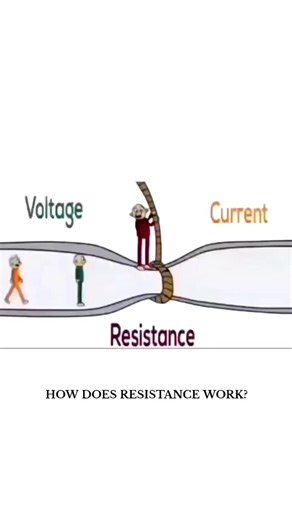 SCIENCE | TECHNOLOGY | UNIVERSE | 🔌 How Does Resistance Work? Resistance is the property of a material that opposes the flow of electric current. Think of electricity like... | Instagram