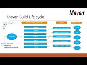 What is a Maven Build Life cycle?
