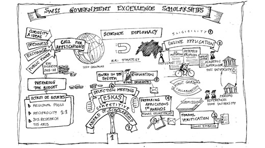 Swiss Government Excellence Scholarships 2026 – 2027