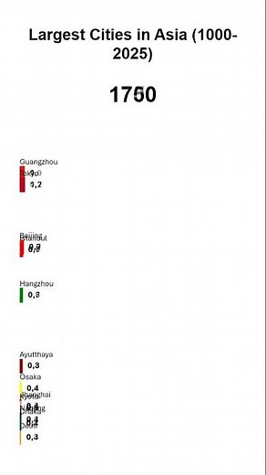 Largest Cities in Asia (1000-2025)