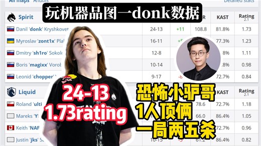 spirit强势拿下图一，玩机器看donk数据24-13，1.73rating，一个人顶得上两个人的输出！