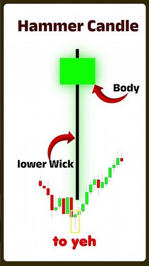 Hammer Candlestick Pattern | Reversal Ka Real Signal #trading