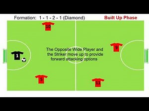 Formation and movements In a 5 a side DIAMOND formation