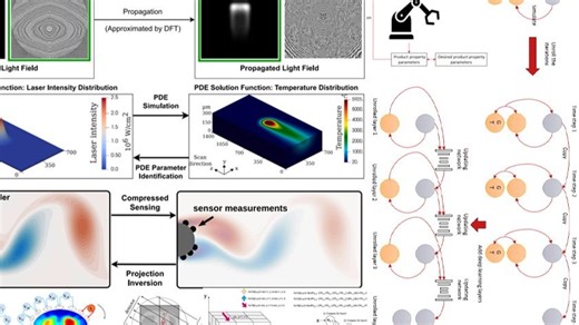 数学物理反问题综述：迭代正则化、物理信息神经网络和主动学习在压缩感知、PDE参数辨识和相位恢复上的应用与展望