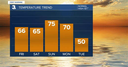 First Warning Forecast: First day of Spring Friday, warming trend