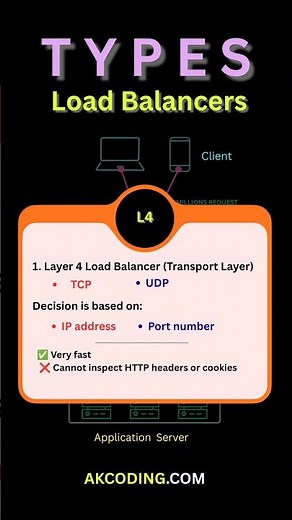 TYPES OF LOAD BALANCERS #loadbalancer