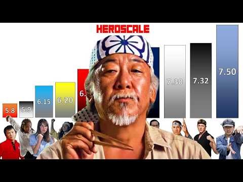 Karate Kid & Cobra Kai POWER LEVELS All Characters (All Forms)