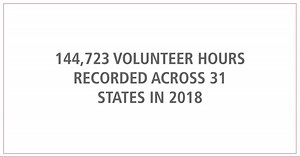 30 reactions | In 2018, our employees volunteered their time and skills for a combined 144,000+ hours. From STEM education to support for veterans, learn more about how we're contributing to our local communities: https://rtn.co/2HKYAFy | RTX | Facebook