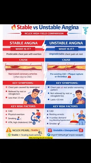 Elitenursing Nclex Academy on Instagram: "Stable Vs Unstable Angina #nursingschool #futurern #nurselife #nclex #ecginterpretation"