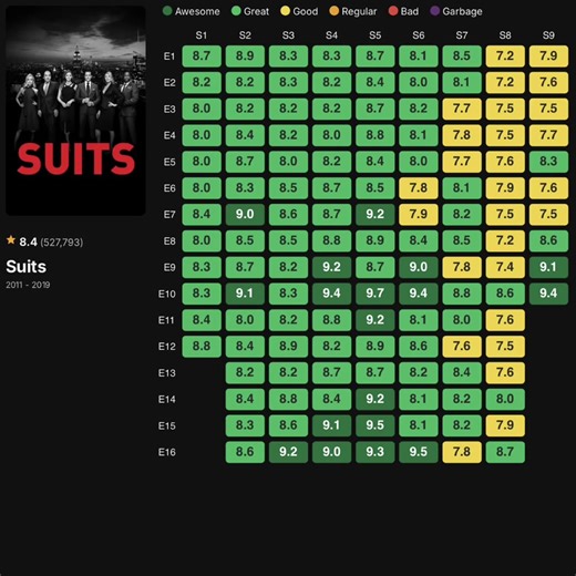 Suits imdb Rating 🔥 #suits #fyp #goviral #trending #imdb