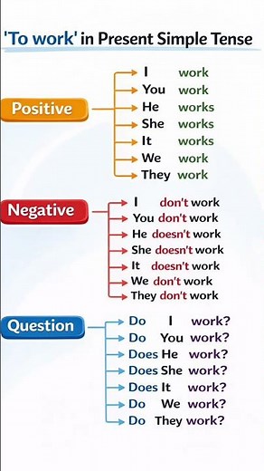 Present Simple Tense – Verb "Work" | Positive, Negative & Questions | Easy English Grammar