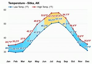 What is the coldest temperature in Sitka Alaska? [2025] | QAQooking.wiki