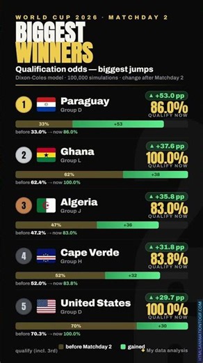 🇵🇾📈 Paraguay's INSANE Comeback — Top 5 Winners of Matchday 2 (100,000 Sims)