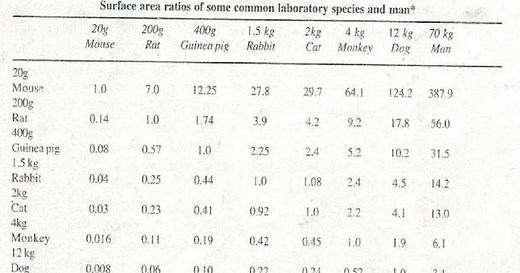 ANIMAL EQUIVALENT DOSE CALCULATION BASED ON BODY SURFACE AREA AND GUIDELINES FOR MAXIMUM INJECTION VOLUME, BY SITE LOCATION, SPECIES, GAUGE SIZE.