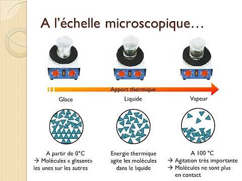 Les changements d'états - Echelle microscopique
