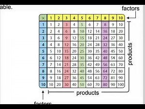Lesson 5 1 Identify Patterns in the Multiplication Table
