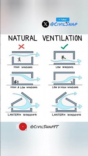 Natural Ventilation Explained | Smart Window Placement for Better Airflow 🌬️ | Civil Snap
