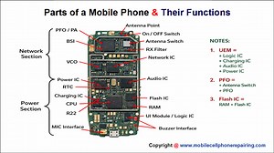 Parts of a Mobile Phone and Their Functions Explained Clearly