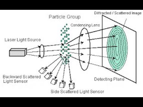 Particle Size - Laser