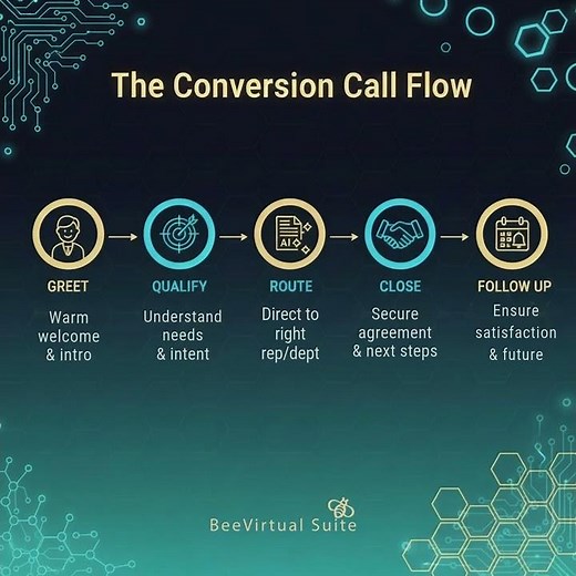 Stop Losing Sales: The Conversion Call Flow Framework That Works
