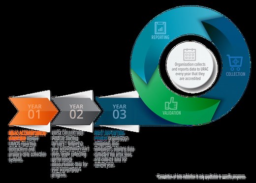 Measurement Process and Reporting - URAC