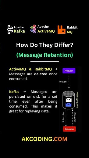 RabbitMQ vs Kafka vs ActiveMQ: Message Retention