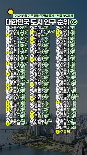 2026 대한민국 도시 인구 순위 TOP 85 #도시인구순위 #대한민국도시 #인구통계