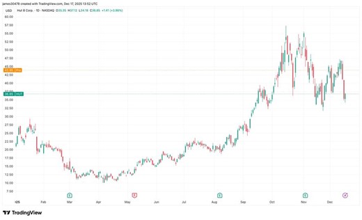 Actualités Hut 8 (HUT) : un accord de 7 milliards de dollars soutenu par Google fait bondir le cours de l'action