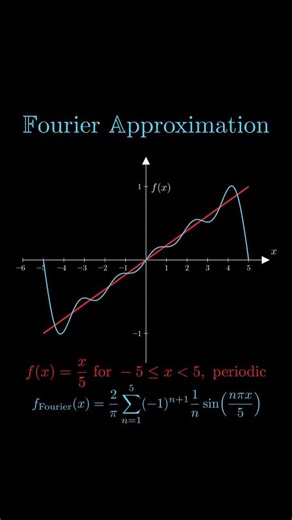 #fourieranalysis #transformation #visualization #important #highereducation #college #concept