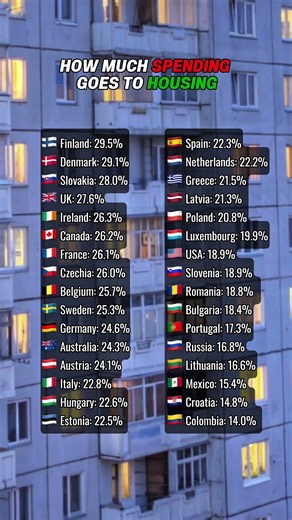 How much spending goes to housing #rent #housing #denmark #canada #usa #germany #croatia #uk #italy