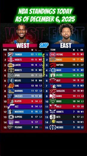 NBA Standings Today | December 6, 2025 | Latest East & West Rankings Update #Shorts