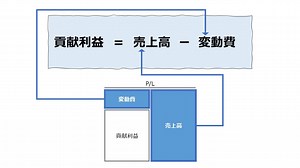 貢献利益（Contribution Margin）の計算　- 金額法