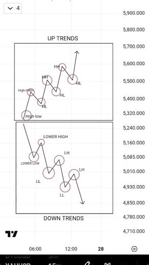 Types of Trend 📉 📈 Uptrend vs Downtrend.