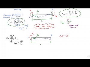 TYNTK for the Moment Distribution Method - Structural Analysis