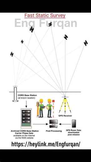 Civil Engineer Surveyor on Instagram: "🚀 Fast Static Survey – Complete Process Explained 📡 High-Accuracy GPS Positioning for Professional Surveying Fast Static Survey is a reliable GNSS post-processing method used to achieve centimeter-level accuracy in land surveying. It works by collecting satellite signals at both a CORS Base Station (known point) and a GPS Rover Receiver placed on your survey point. 👷‍♂️🔧 How It Works: 1️⃣ Satellites send signals to both the CORS Base Station and the GPS