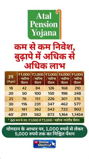 What is Atal Pension Yojana? Know about the lifelong pension plan after the age of 60. Benefits a...