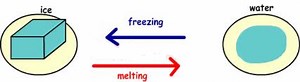 Freezing and melting