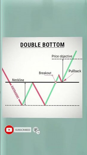 w pattern,w pattern trading strategy,w pattern chart #stockmarket #intradaytrading #tradingstrategy