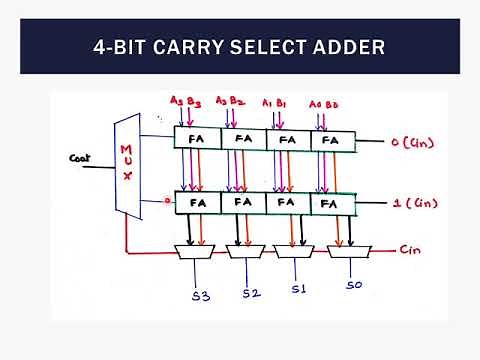 High Speed Adders: Carry Select Adder