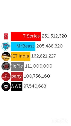 Youtuber race |PewDiePie vs MrBeast vs T Series |#shorts #shortsfeed