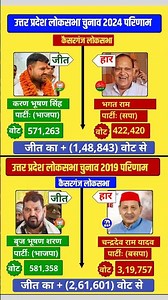 कैसरगंज चुनाव परिणाम 2024: पिता बृजभूषण या बेटे करण, किसने मारी बड़ी बाजी? #loksabhaelection2024