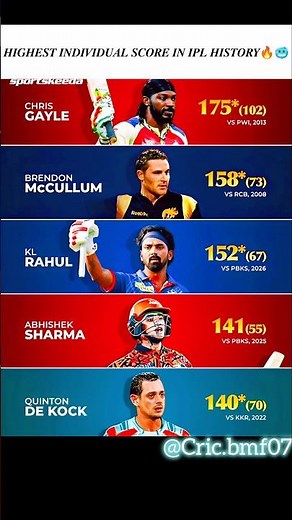 Highest Individual Score In IPL History 🔥🥶#shortsfeed#ipl#ipl2026