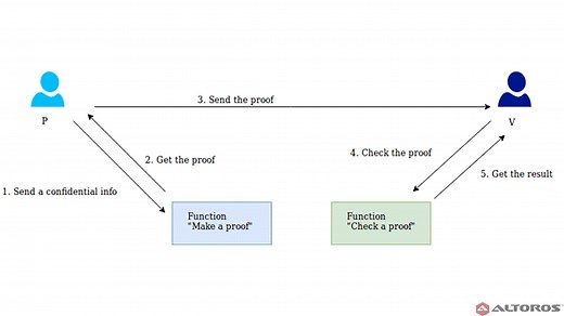 A Zero-Knowledge Proof: Improving Privacy on a Blockchain