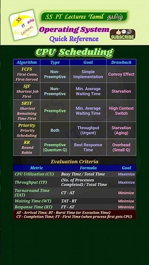 CPU Scheduling - PG TRB 2025 Computer Science #cpuscheduling #operatingsystem #shorts #trending