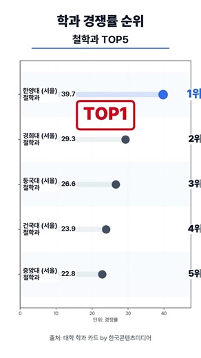 학과 경쟁률 순위 - 철학과 대학교 TOP5